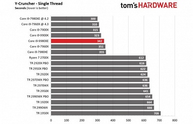 Появились первые полноценные тесты 18-ядерного процессора Intel Core i9-9980XE