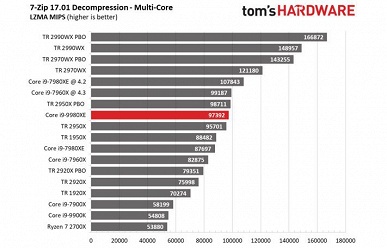 Появились первые полноценные тесты 18-ядерного процессора Intel Core i9-9980XE