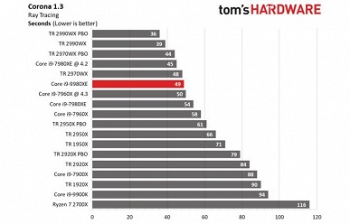 Появились первые полноценные тесты 18-ядерного процессора Intel Core i9-9980XE