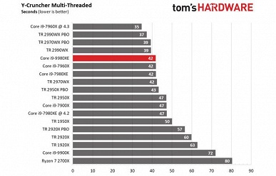 Появились первые полноценные тесты 18-ядерного процессора Intel Core i9-9980XE