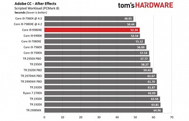 Появились первые полноценные тесты 18-ядерного процессора Intel Core i9-9980XE