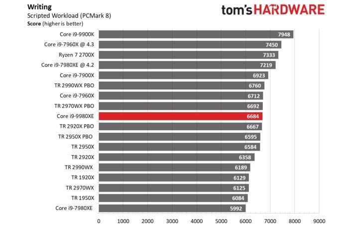 Появились первые полноценные тесты 18-ядерного процессора Intel Core i9-9980XE