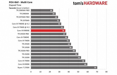 Появились первые полноценные тесты 18-ядерного процессора Intel Core i9-9980XE