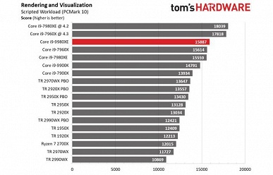 Появились первые полноценные тесты 18-ядерного процессора Intel Core i9-9980XE