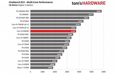 Появились первые полноценные тесты 18-ядерного процессора Intel Core i9-9980XE
