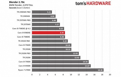 Появились первые полноценные тесты 18-ядерного процессора Intel Core i9-9980XE