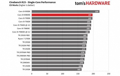 Появились первые полноценные тесты 18-ядерного процессора Intel Core i9-9980XE