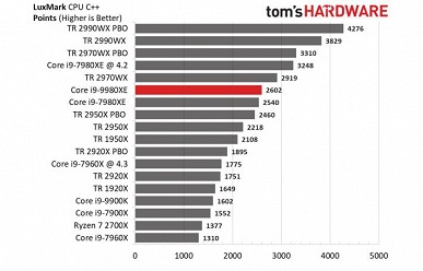 Появились первые полноценные тесты 18-ядерного процессора Intel Core i9-9980XE