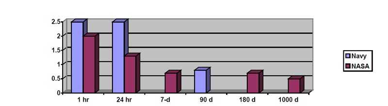 Углекислый газ на МКС - 2 Допустимая концентрация CO<sub><small>2</small></sub> в зависимости от времени пребывания.