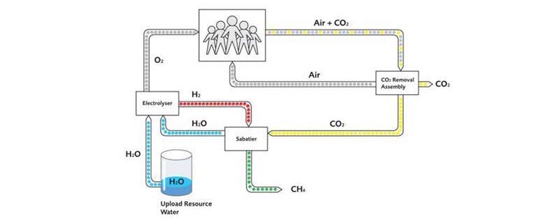 Углекислый газ на МКС - 6 Блок-схема после добавления реактора Сабатье
