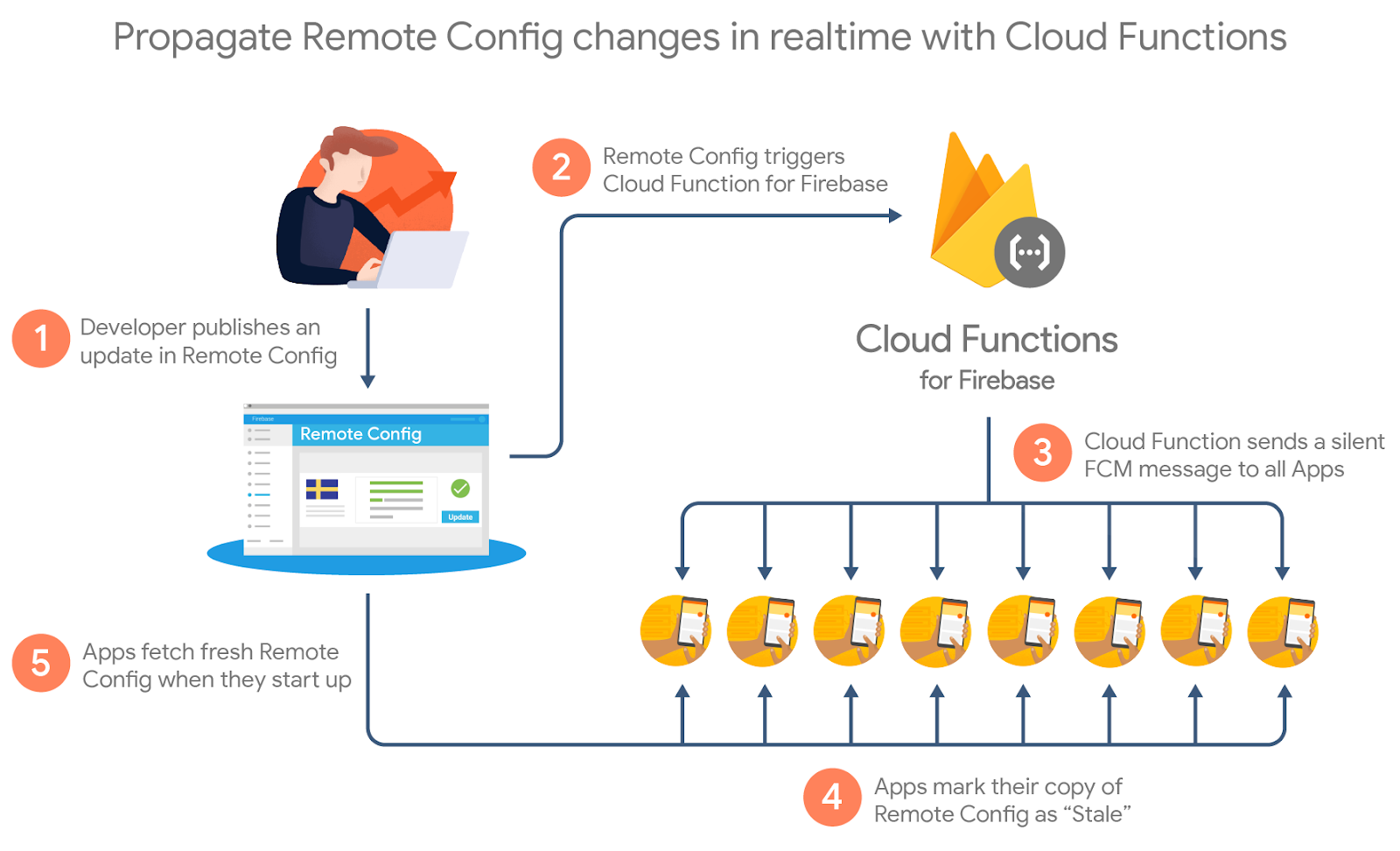 Firebase Summit 2018: коротко о главном - 6