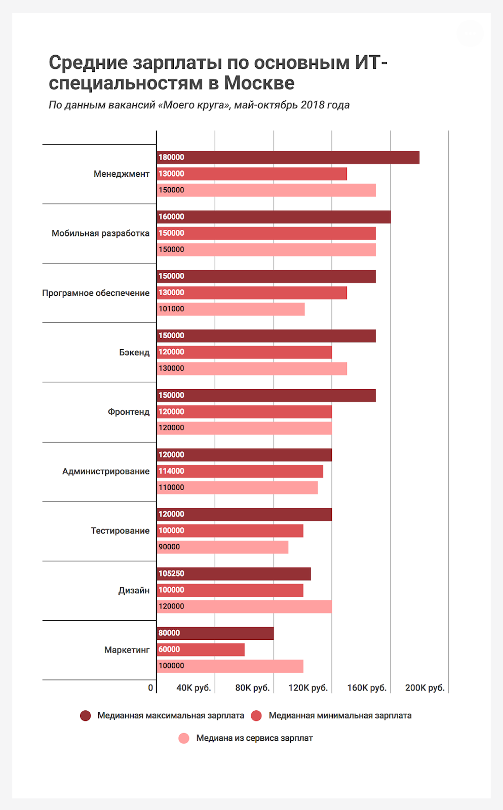 Какие зарплаты для IT-специалистов предлагают работодатели «Моего круга», данные за май-октябрь 2018 - 2