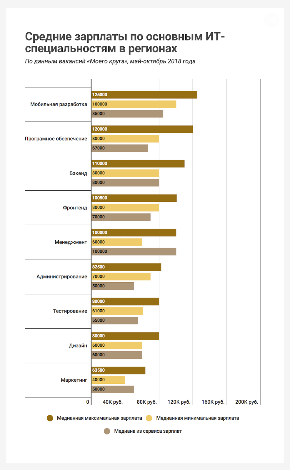 Какие зарплаты для IT-специалистов предлагают работодатели «Моего круга», данные за май-октябрь 2018 - 3