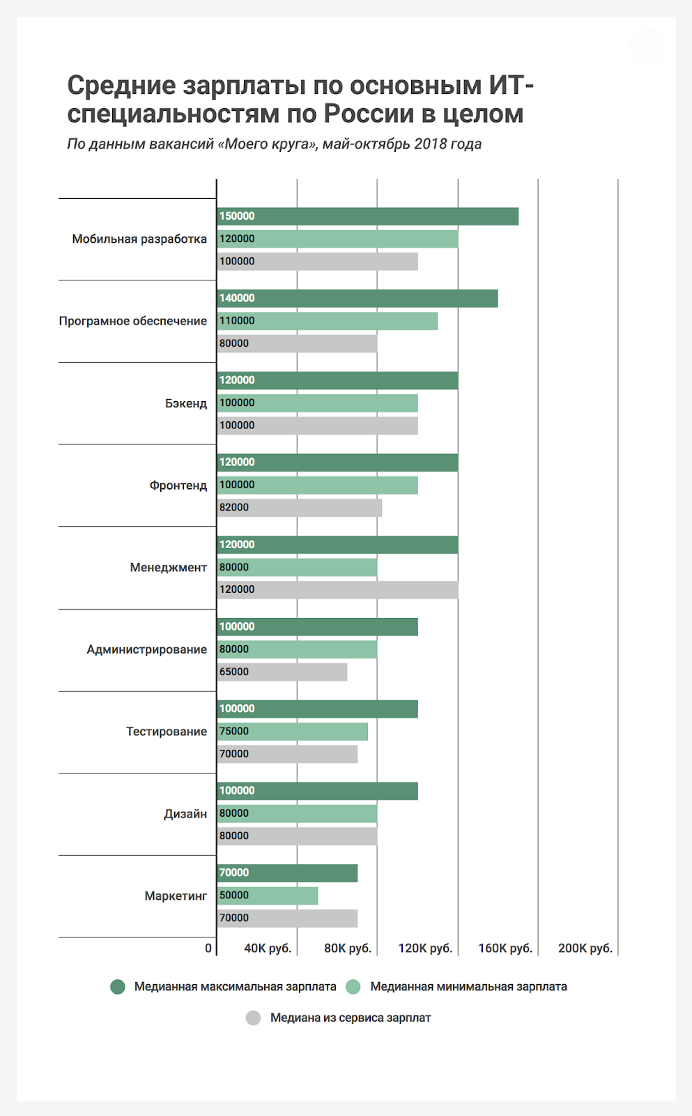 Какие зарплаты для IT-специалистов предлагают работодатели «Моего круга», данные за май-октябрь 2018 - 1