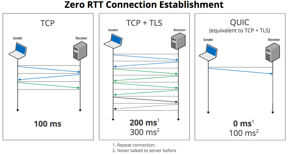 Протокол HTTP-over-QUIC официально становится HTTP-3 - 5