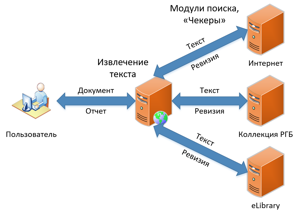 Так устроен поиск заимствований в Антиплагиате - 2