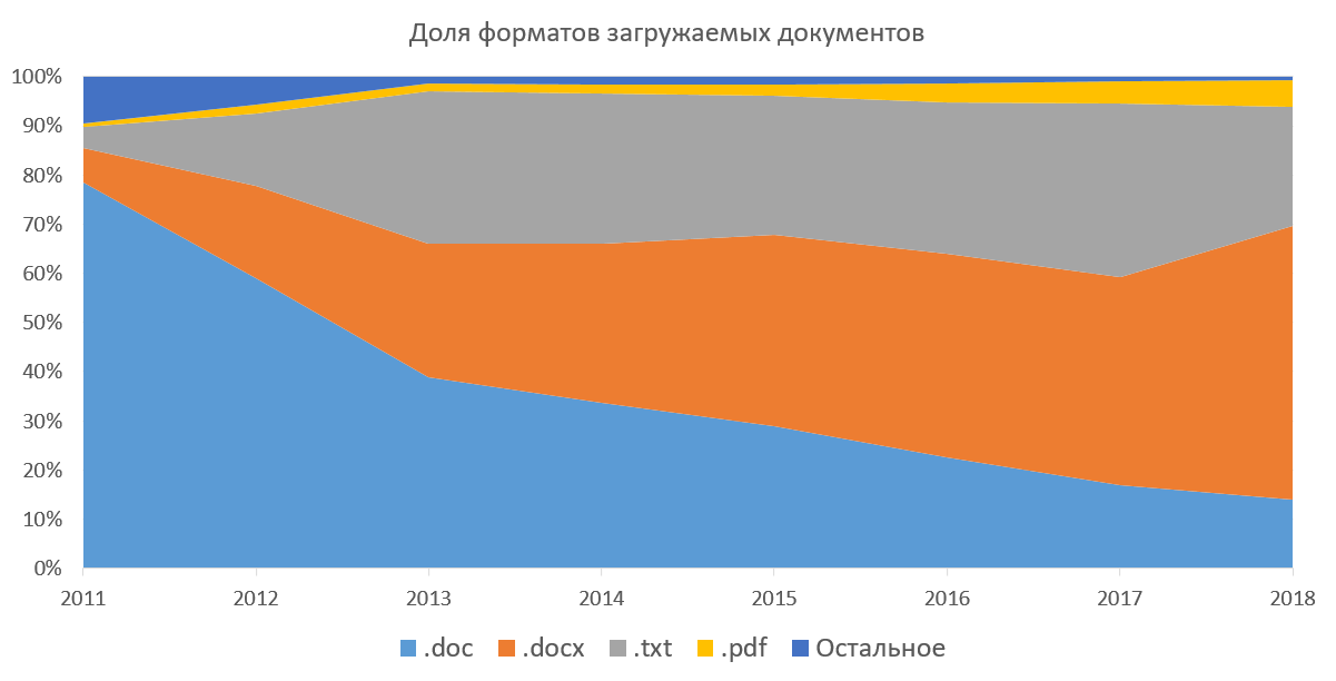 Так устроен поиск заимствований в Антиплагиате - 3