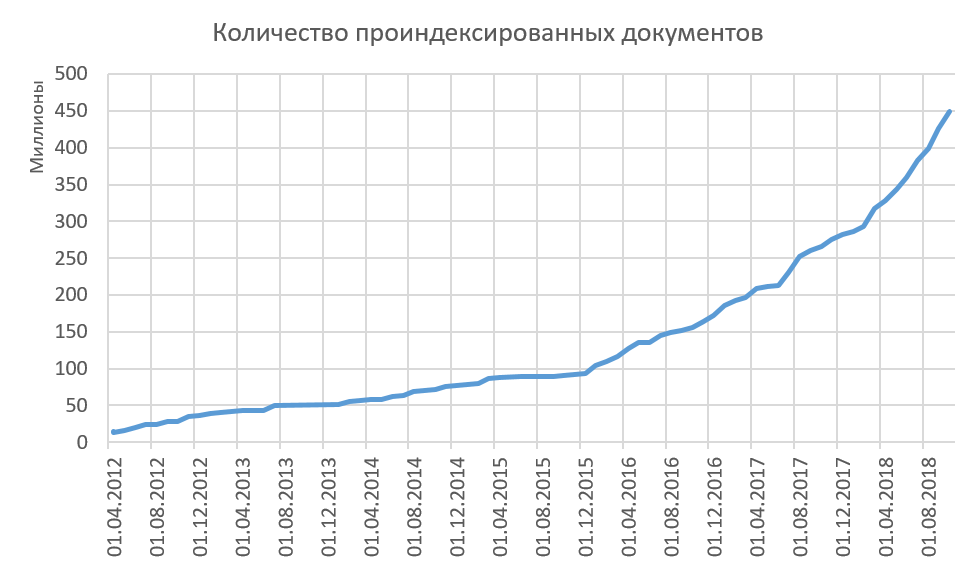 Так устроен поиск заимствований в Антиплагиате - 6