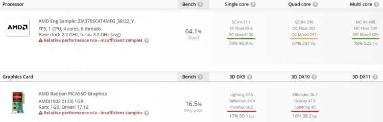 Первые данные о Ryzen 7 3700U: четыре ядра Zen+ и встроенная графика Vega