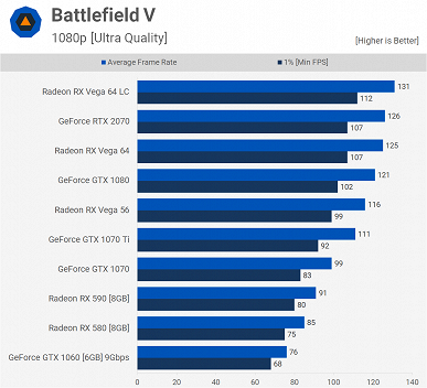 Представлена видеокарта Radeon RX 590. Первые тесты оказались противоречивы