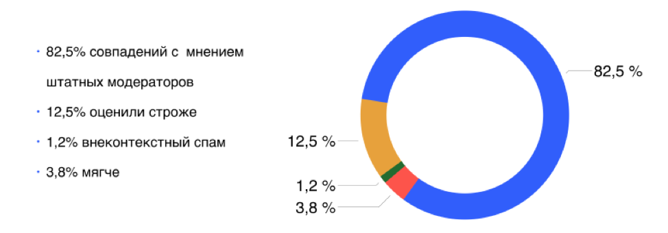 Как краудсорсинговая платформа Яндекса помогает компаниям экономить деньги - 3