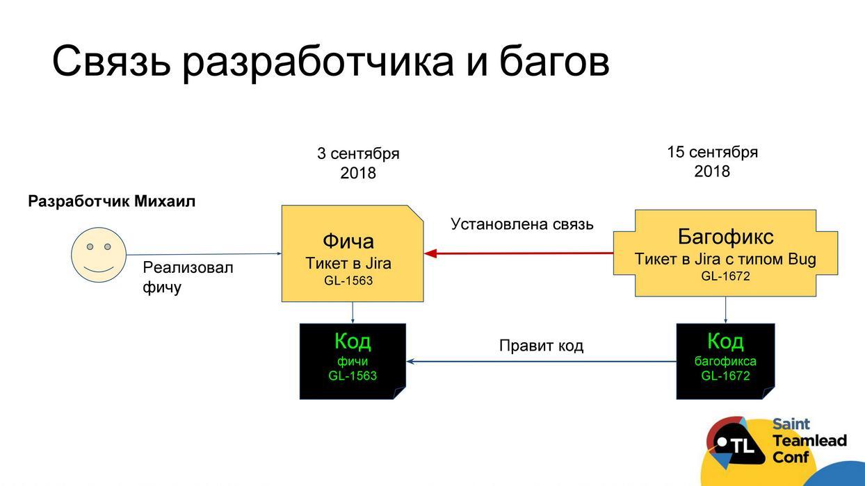 Оцениваем процессы в команде разработки на основе объективных данных - 14