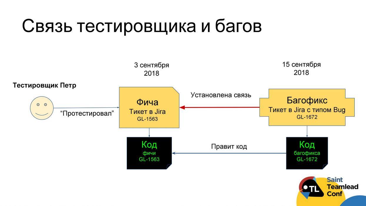 Оцениваем процессы в команде разработки на основе объективных данных - 23