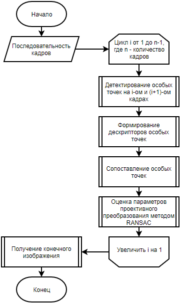 Повышение качества склейки панорамы с помощью согласования графа проективных преобразований - 3