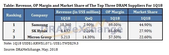 Китайские антимонопольщики могут оштрафовать Samsung, SK Hynix и Micron на  млрд