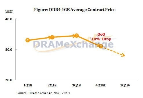 Китайские антимонопольщики могут оштрафовать Samsung, SK Hynix и Micron на $8 млрд