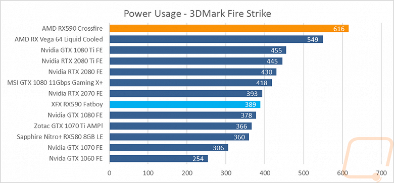 Первый тест Radeon RX 590 в режиме CrossFire показал, что смысл в этом режиме есть далеко не всегда