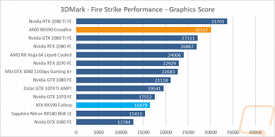 Первый тест Radeon RX 590 в режиме CrossFire показал, что смысл в этом режиме есть далеко не всегда
