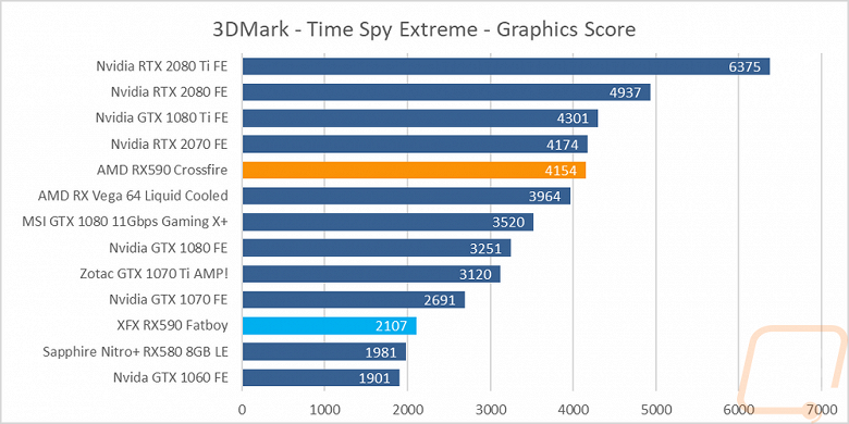 Первый тест Radeon RX 590 в режиме CrossFire показал, что смысл в этом режиме есть далеко не всегда