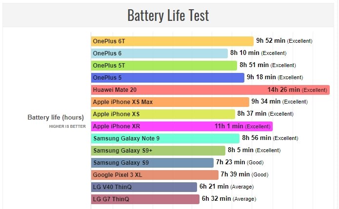 Смартфон OnePlus 6T превосходит почти всех конкурентов по автономности