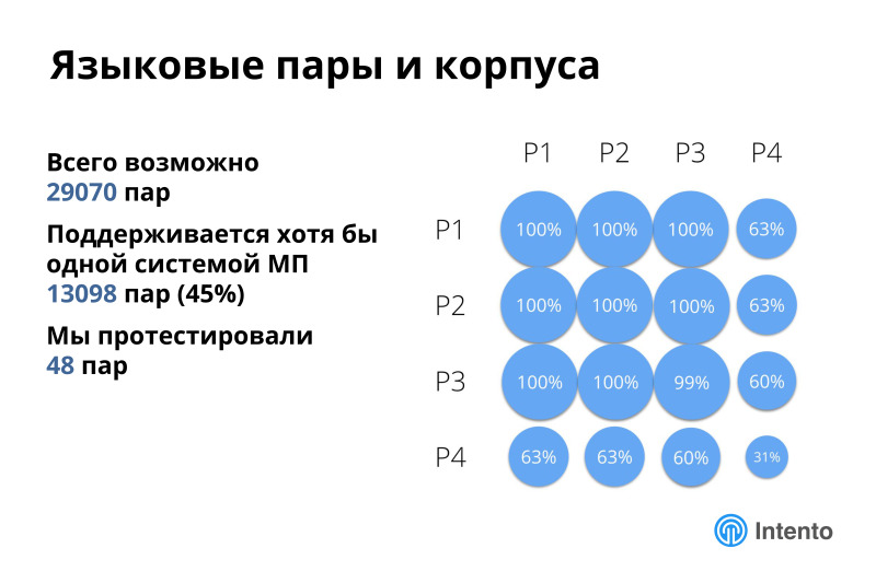 Ландшафт сервисов облачного машинного перевода. Лекция в Яндексе - 12