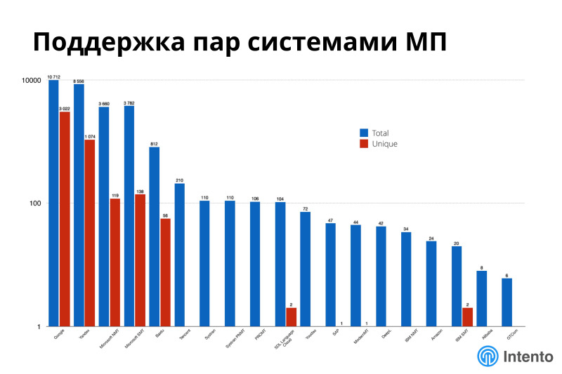 Ландшафт сервисов облачного машинного перевода. Лекция в Яндексе - 14