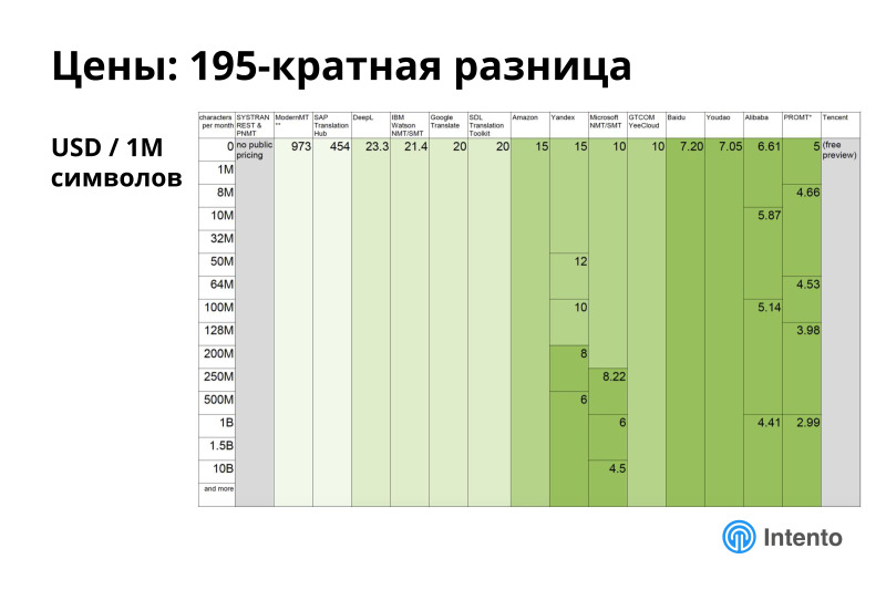 Ландшафт сервисов облачного машинного перевода. Лекция в Яндексе - 17