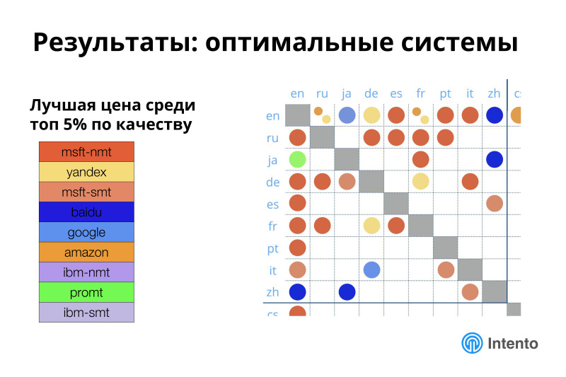 Ландшафт сервисов облачного машинного перевода. Лекция в Яндексе - 20