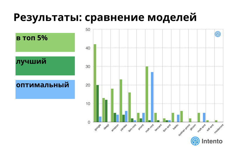 Ландшафт сервисов облачного машинного перевода. Лекция в Яндексе - 21