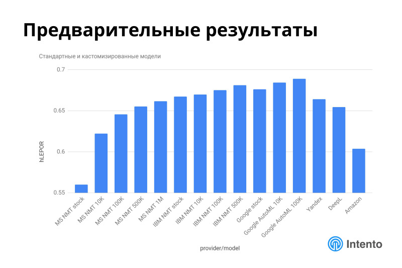 Ландшафт сервисов облачного машинного перевода. Лекция в Яндексе - 33