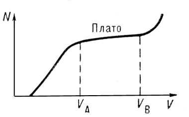 Из счетчика Гейгера, спичек и ардуины. Часть первая — теория - 5