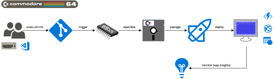 Azure DevOps для Commodore 64? - 6