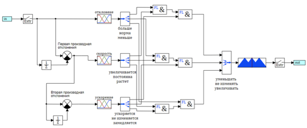 Нечеткая логика против ПИД. Скрещиваем ежа и ужа. Авиадвигатель и алгоритмы управления АЭС - 19