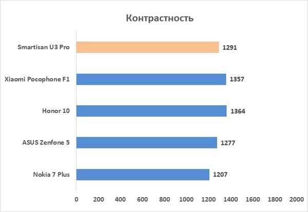 Новая статья: Обзор Smartisan U3 Pro: самый необычный китайский смартфон