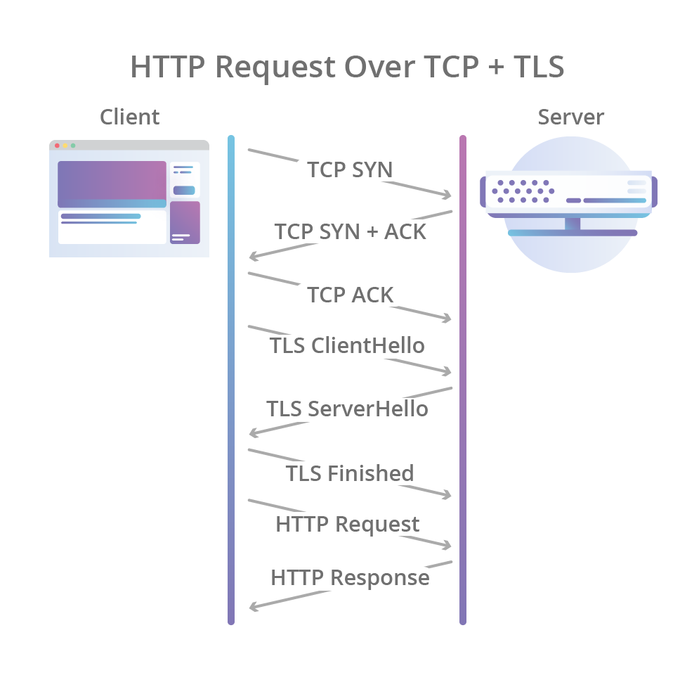 По пути к QUIC: что лежит в основе HTTP-3 - 2