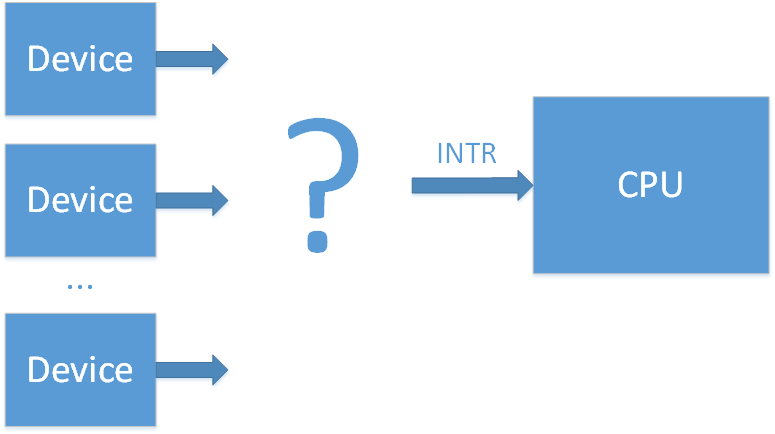 Прерывания от внешних устройств в системе x86. Эволюция контроллеров прерываний - 1