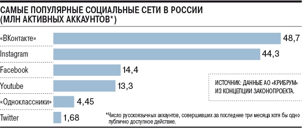 В России появился законопроект о предоставлении данных пользователей соцсетей неограниченному кругу лиц. Соцсети против - 2