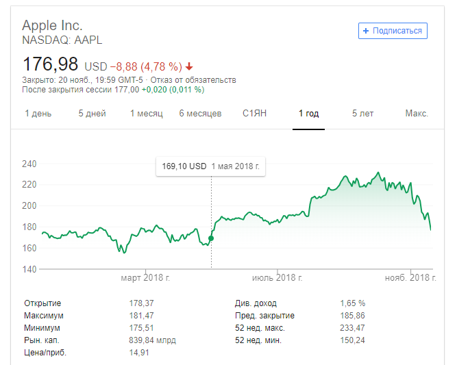 Акции Apple продолжают стремительно падать. Компания вскоре может потерять звание самой дорогой в мире