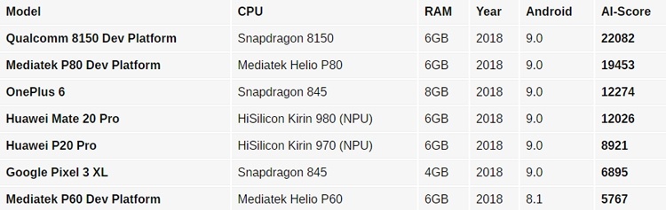 Анонс флагманского процессора Qualcomm Snapdragon 8150 ожидается 4 декабря