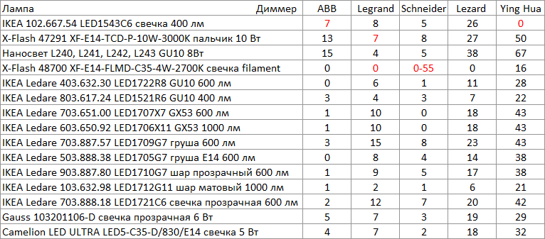 Тест десяти диммеров с LED-лампами - 6